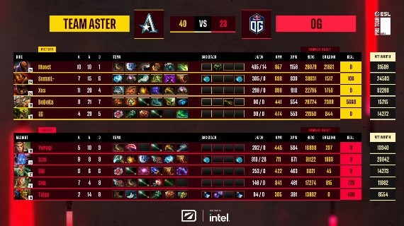 《DOTA2》ESL 梦幻联赛赛报S20：开局团灭又何妨？Monet敌法师全程盯防美杜莎 Aster1-0OG